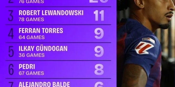 华体会在线登录-自亚马尔出道以来巴萨球员联赛助攻榜：拉菲尼亚21次居首